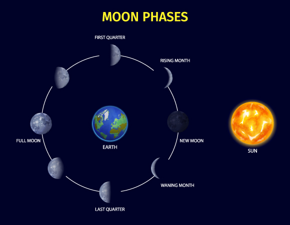 De Nieuwe en Volle Maan